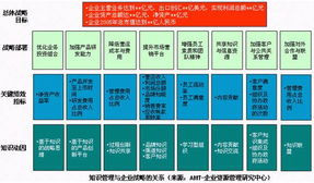 知识管理项目成功的五大核心策略 企业管理咨询视角